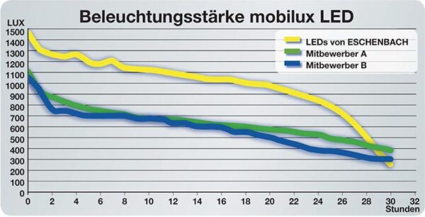 Leuchtlupe mobilux 10x D35mm ESCHENBACH